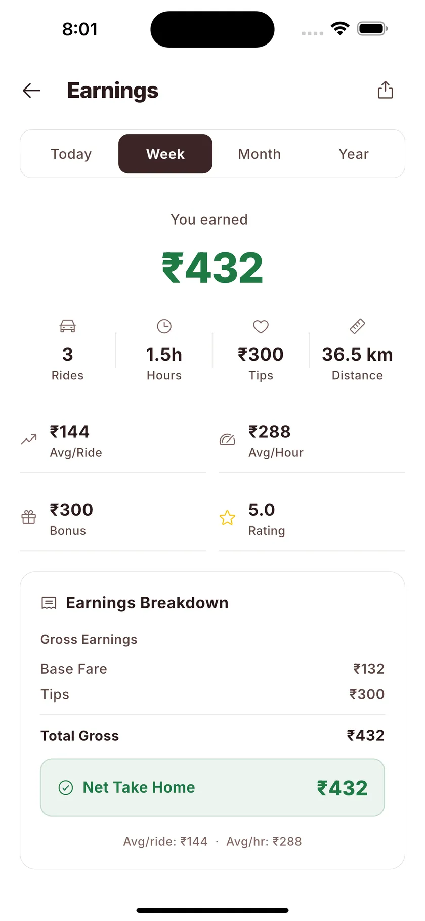 Earnings screen for one evening: base ₹132 plus ₹300 tips, total gross ₹432 and net take-home ₹432, the same number, in green.